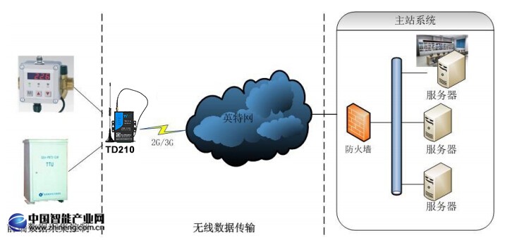配電網(wǎng)自動(dòng)化系統(tǒng)