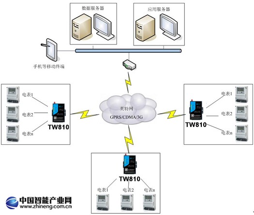 電力無(wú)線抄表系統(tǒng)
