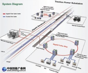 Moxa交換機(jī)為龐大的鐵路網(wǎng)絡(luò)提供可靠的電力傳輸