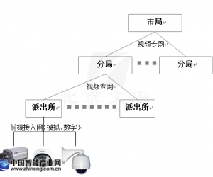 廣東某平安城市治安監(jiān)控項目