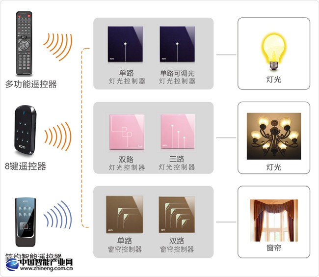 區(qū)域照明、窗簾控制解決方案拓?fù)鋱D
