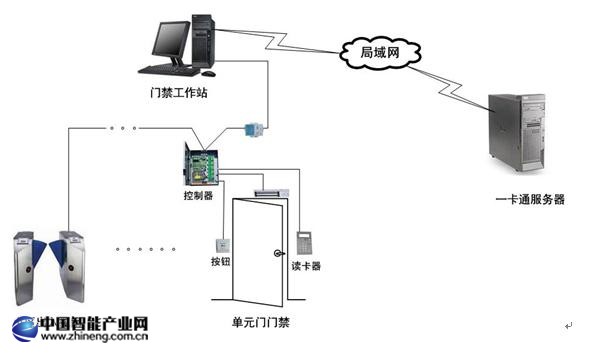 一卡通管理系統(tǒng)拓撲圖