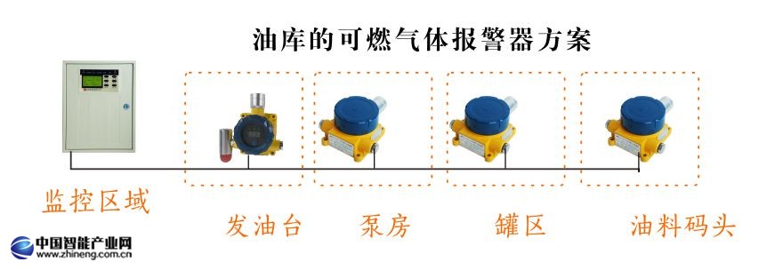 油庫的可燃氣體報警器方案