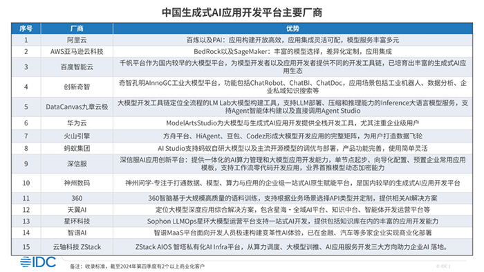 神州數(shù)碼攜神州問學(xué)入選IDC-國內(nèi)生成式AI市場主要廠商及早期進入者