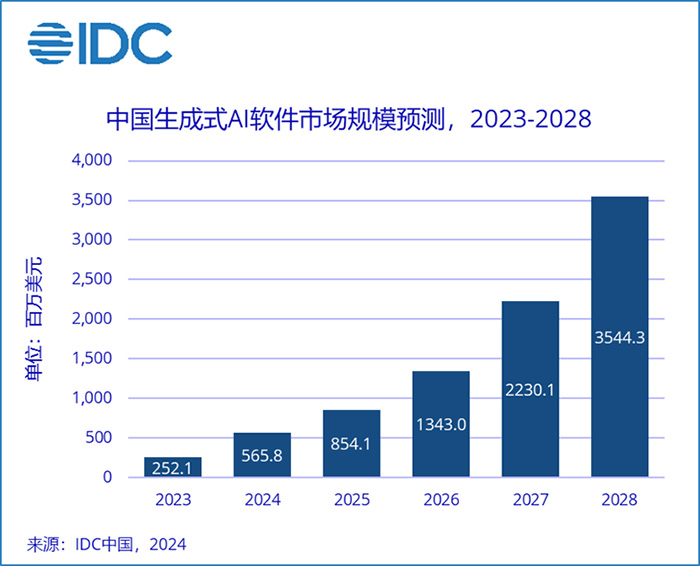 神州數(shù)碼攜神州問學(xué)入選IDC-國內(nèi)生成式AI市場主要廠商及早期進入者